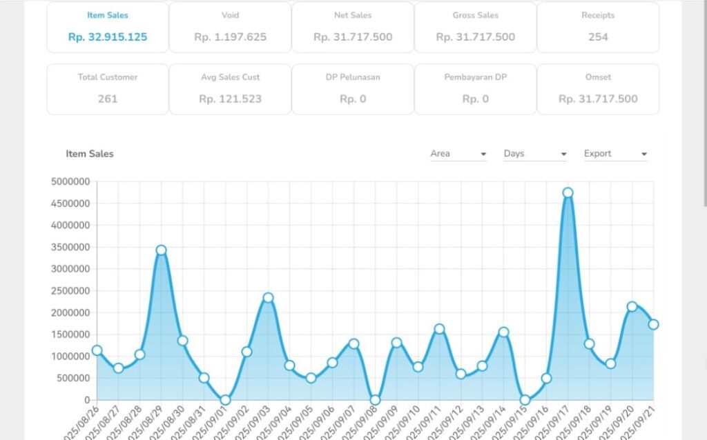 grafik sales resto grafik sales resto